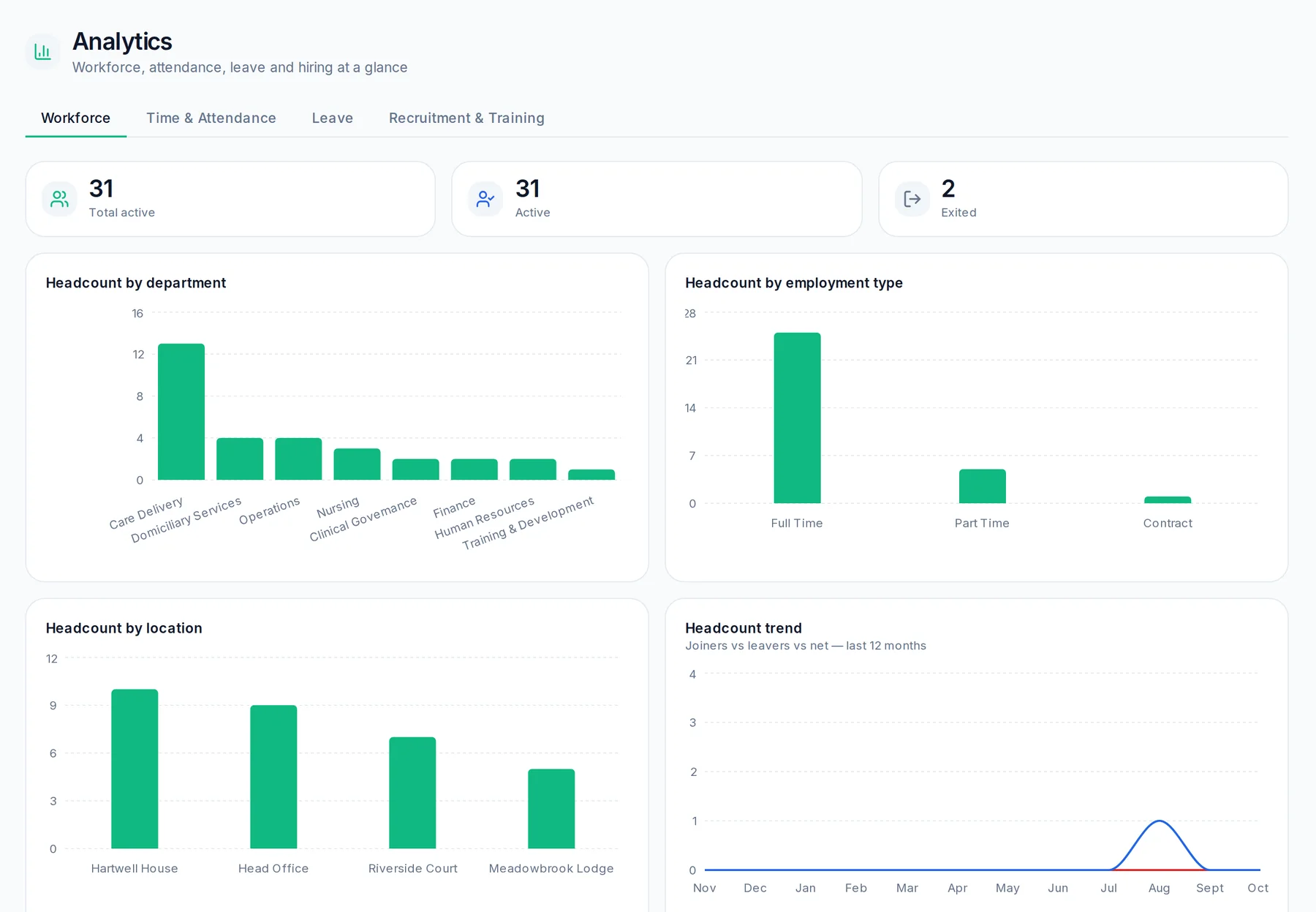 Analytics charts for headcount by department, employment type, location and trend