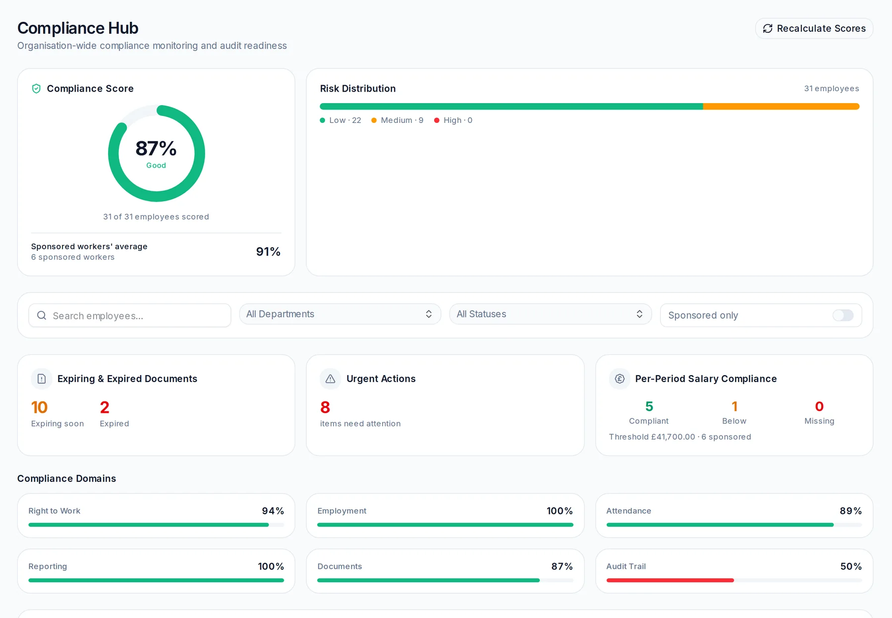 Compliance Hub with readiness score, risk distribution, expiring and expired documents, urgent actions and sponsored-worker salary checks
