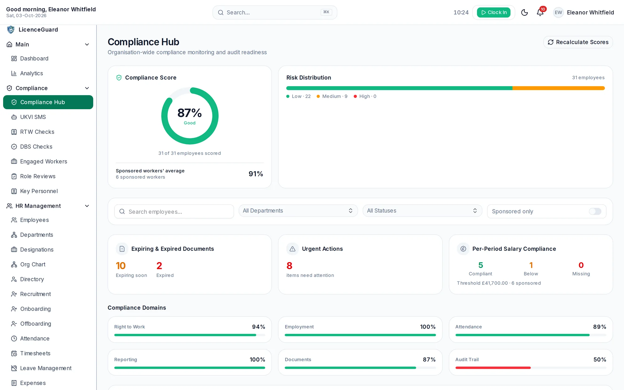 LicenceGuard Compliance Hub showing an 87% compliance readiness score, risk distribution, expiring documents and salary compliance