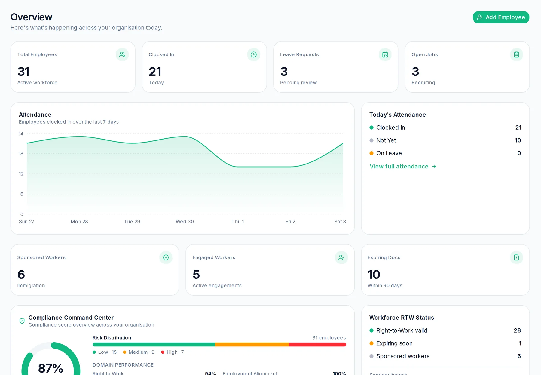 LicenceGuard dashboard overview with attendance trend, sponsored workers, engaged workers and expiring documents