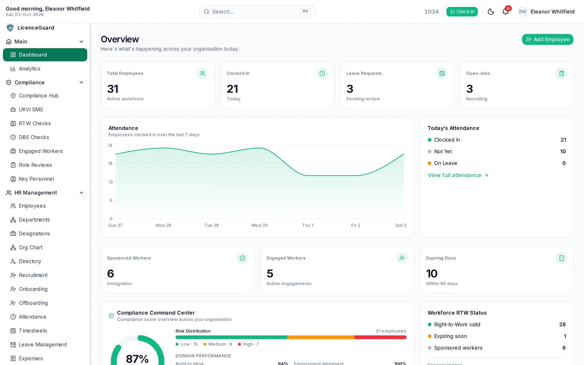 LicenceGuard dashboard showing headcount, today's attendance, leave requests, open jobs, sponsored workers and expiring documents