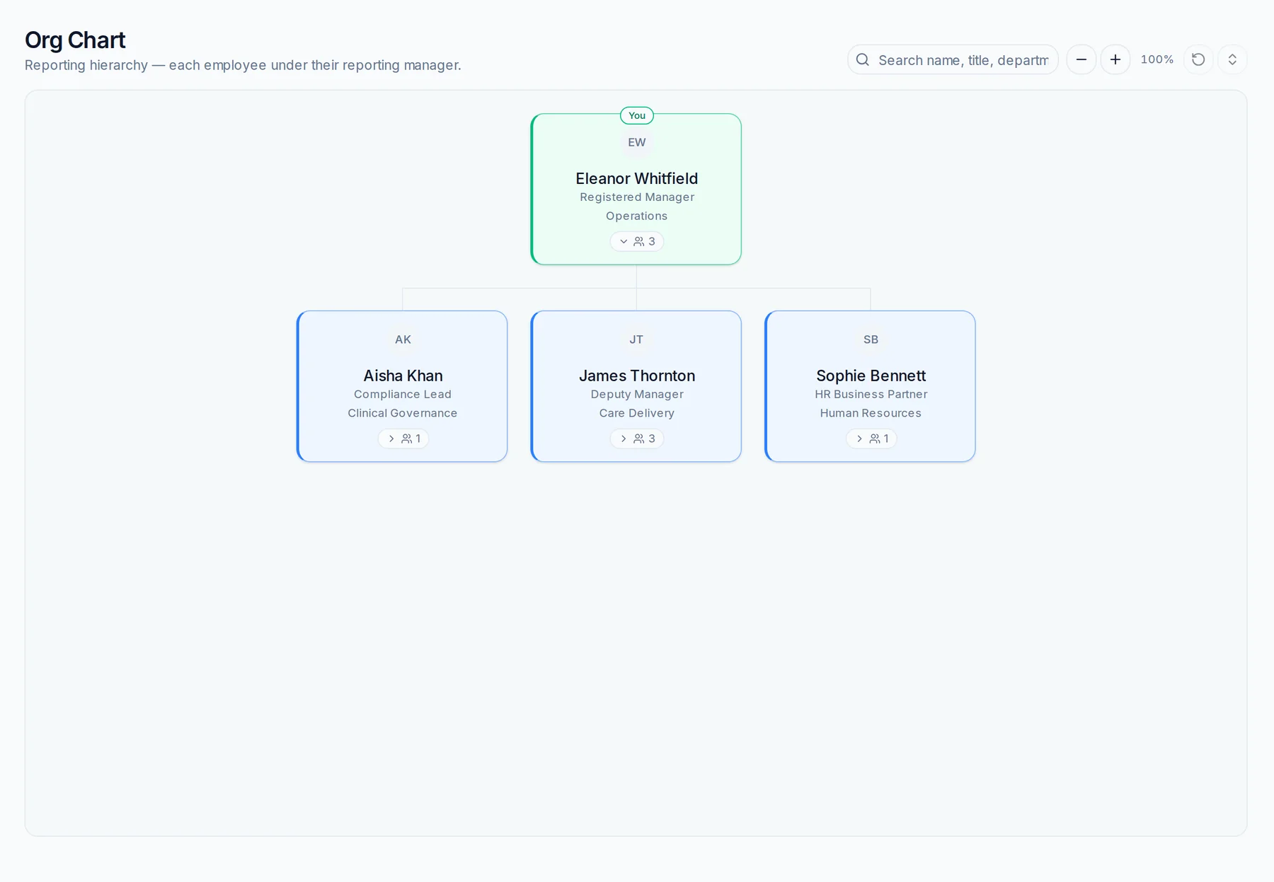 Organisation chart with managers and their reporting lines